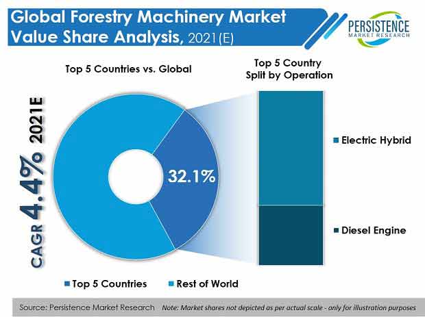 Forestry Machinery Market expanding at a CAGR of 4.7% over the forecast period of 2021-2031
