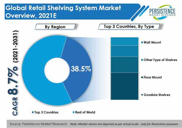 Retail Shelving System Market Estimates the market to expand at 8.8% CAGR from 2021 to 2031