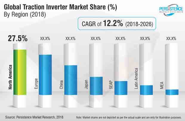 Sales of Traction Inverters to Remain High in North America during 2018 – 2026, Forecasts Persistence Market Research