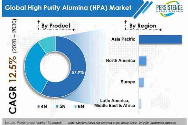High Purity Alumina Market is projected to expand at a CAGR of 6.9% during the forecast period 2015-2021