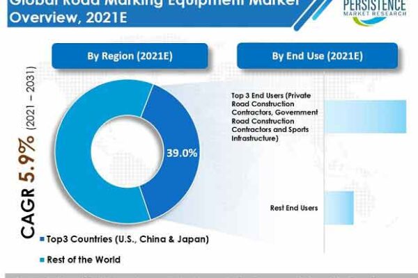 Road Marking Equipment Market expanding at a CAGR of around 6% over the 2031