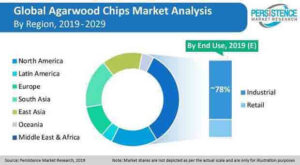 Agarwood Chips Market