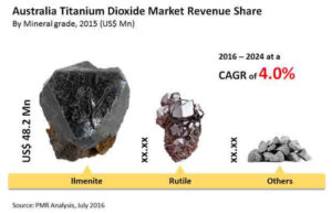 Australia Titanium Dioxide Market