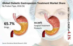 Diabetic Gastroparesis Market