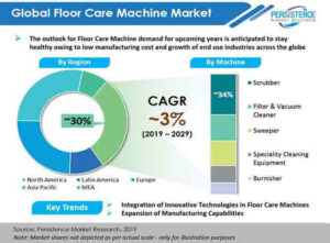 Floor Care Machines Market
