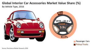 Interior Car Accessories Market