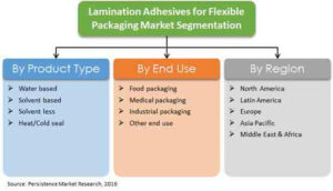 Lamination Adhesives Market