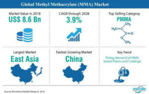 Methyl Methacrylate Market