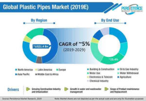 Plastic Pipes Market
