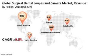 Surgical Dental Loupes Camera Market