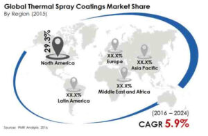 Thermal Spray Coatings Market
