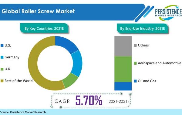 Roller Screw Market Ending Up At A Valuation Of Around US$ 457.5 Mn By 2031