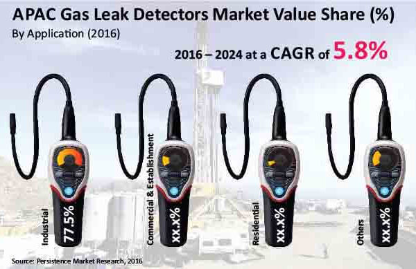 APAC Gas Leak Detectors Market to Reach US$ 1,647 Million by 2024