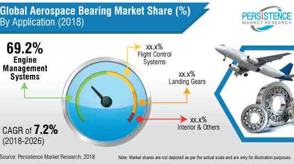 Aerospace Bearings Market Expectations and Growth Trends Highlighted Until 2026