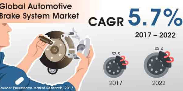 Automotive Brake System Market – Future Scenario, Key Insights, Top Companies 2022