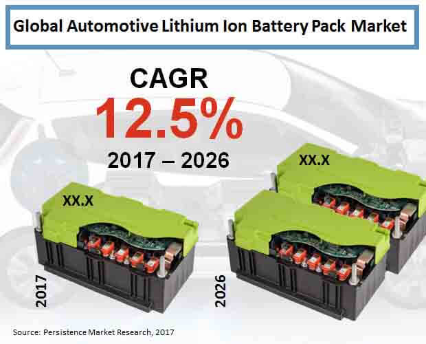 Automotive Lithium Ion Battery Pack Market