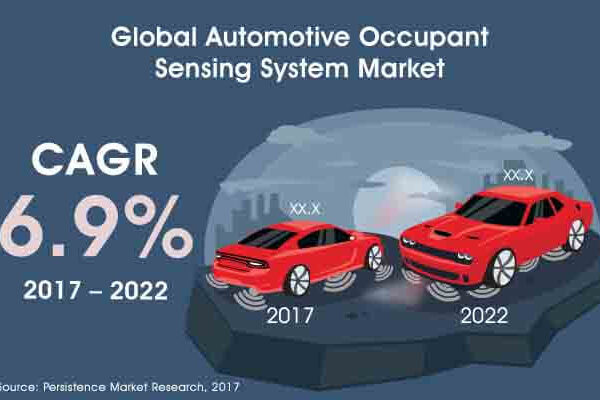 Automotive Occupant Sensing System Market Latest Advancements and Business Opportunities 2022