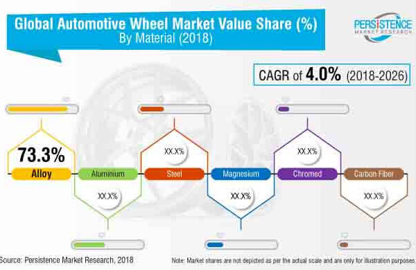 Automotive Wheel Market : Value Chain, Stakeholder Analysis and Trends by 2026