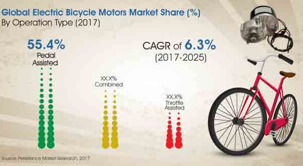 Electric Bicycle Motors Market : Value Chain, Stakeholder Analysis and Trends by 2025
