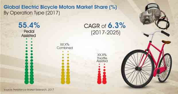 Electric Bicycle Motors Market