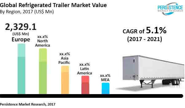 Refrigerated Trailer Market Brief Forecast and Analysis by Top Key Players to 2022