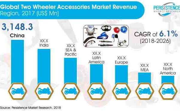 Two Wheeler Accessories Market Competitor Analysis, Winning Strategies and Growth Drivers 2026