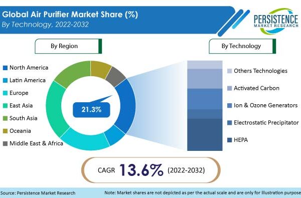 Europe Air Purifier Market Analysis, Size, Share and Forecast 2022-2032