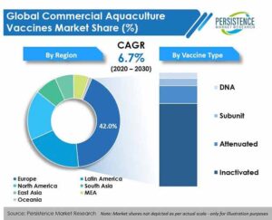 Commercial Aquaculture Vaccines Market