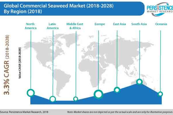 Global Commercial Seaweeds Market Y-o-Y Growth by Region, 2022-2032