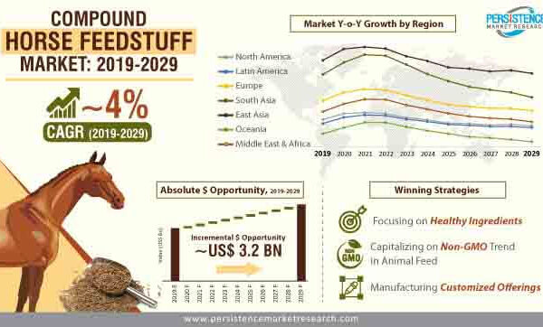 Global Compound Horse Feedstuff Market Value, Share, Size, Application and Forecast (2022-2032)