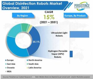 Disinfection Robot Market
