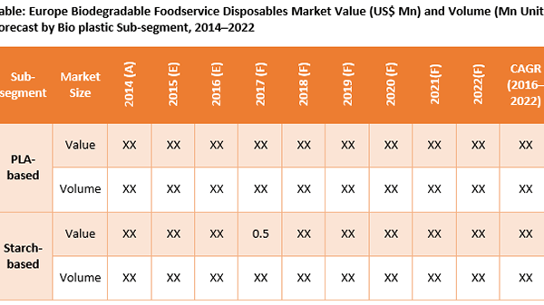 Europe Biodegradable Foodservice Disposables Market Value Absolute $ Opportunity, By Plate Segment, 2022-2032
