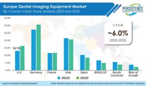 Europe Dental Imaging Equipment Market