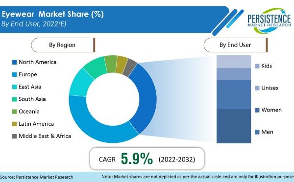 Global Eyewear Market Demand (US$ 206.1)  Analysis and Forecast, 2022-2032