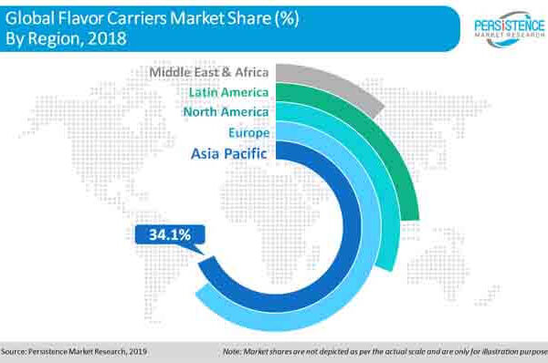 Global Flavor Carrier Market Attractiveness Analysis by Application, 2022-2032