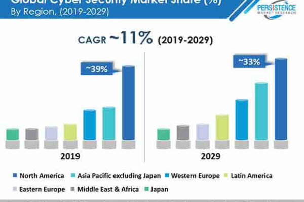 Global Cyber Security Market: Market Share Analysis by Deployment– 2022 & 2032