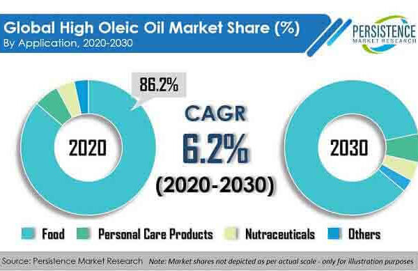 Global High Oleic Oil Market Y-o-Y Growth Projections, By Region – 2022-2023