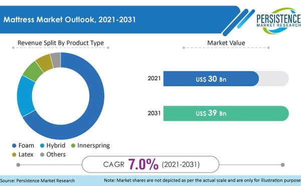 Global Mattress Market Attractiveness Analysis, By Region 2022-2032   