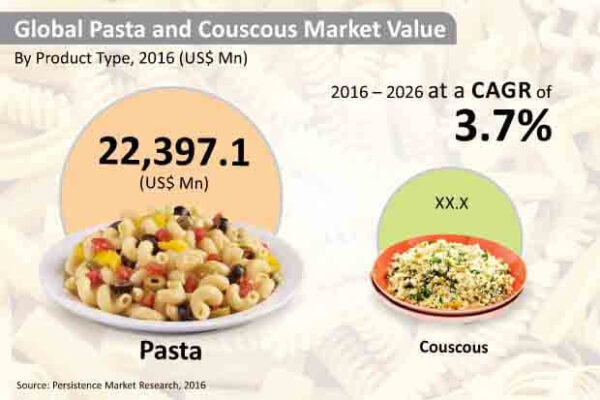 Europe Pasta and Couscous Market Absolute $ Opportunity (US$ 10 Bn), 2022-2032