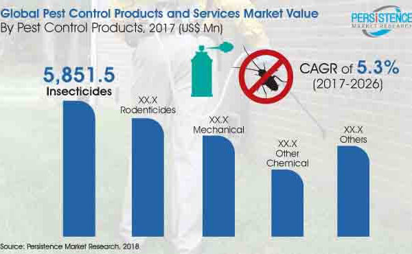Mexico Pest Control Products and Services Market Absolute & Opportunity 2022-2032