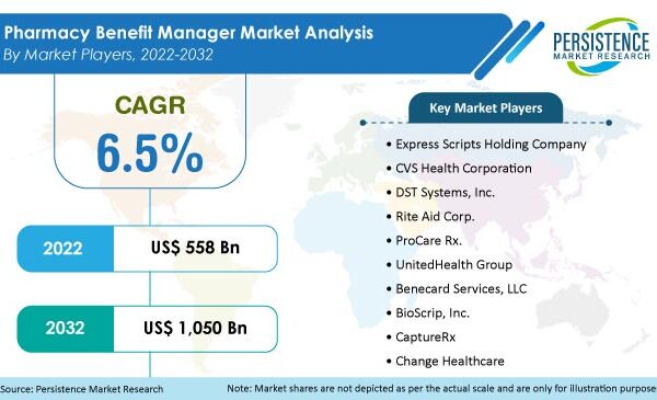 Europe Pharmacy Benefit Manager Market Share, By Technology 2022-2032