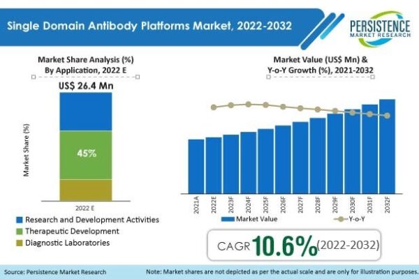 Global Single Domain Antibody Platform Market Share Analysis (8.9%)  By Platform Type, 2022 & 2032