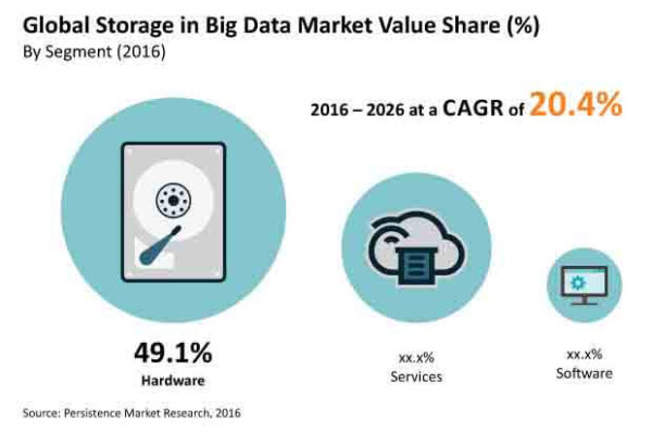 Global Storage in Big Data Market Value (US$ 61.44 Bn), 2022-2032