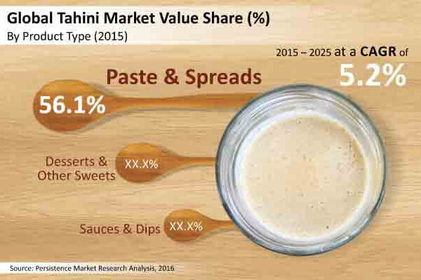 Global Tahini Market – Market Share and BPS Analysis, By Distribution Channel