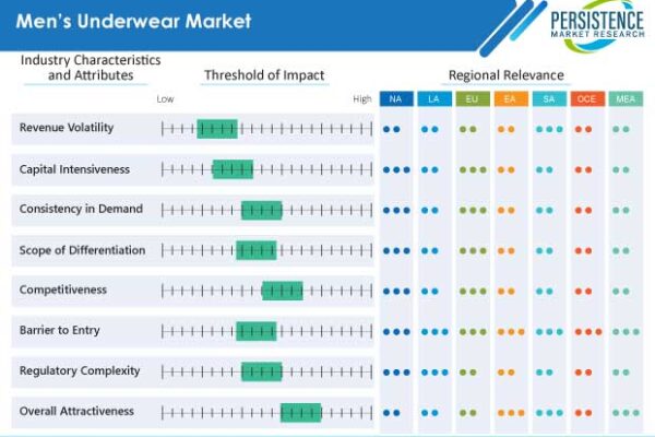 Global Underwear Market Analysis & Forecast (2022-2032)