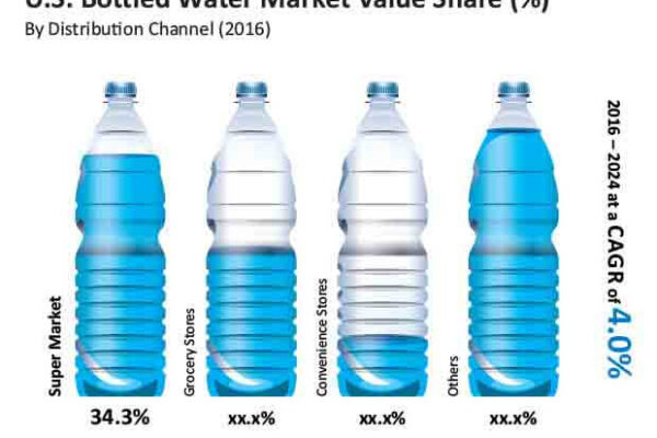 Global U.S. Bottled Water Market Y-o-Y Growth Projections, By Region – 2022-2032