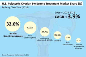 U.S Polycystic Ovarian Syndrome Treatment Market