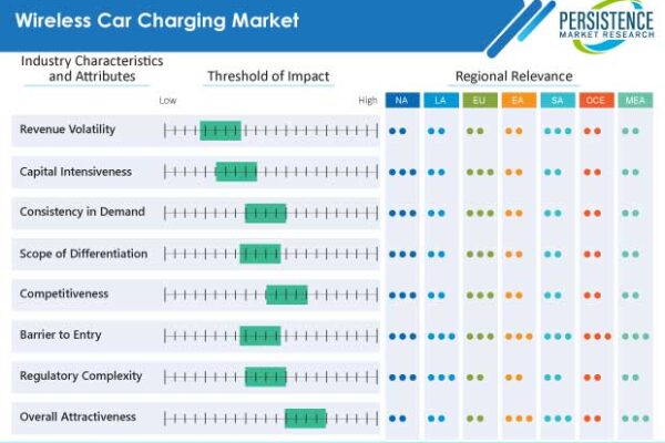 Global Wireless Charging Market  industry share, by value(US$ 16 Mn ):2022-2032
