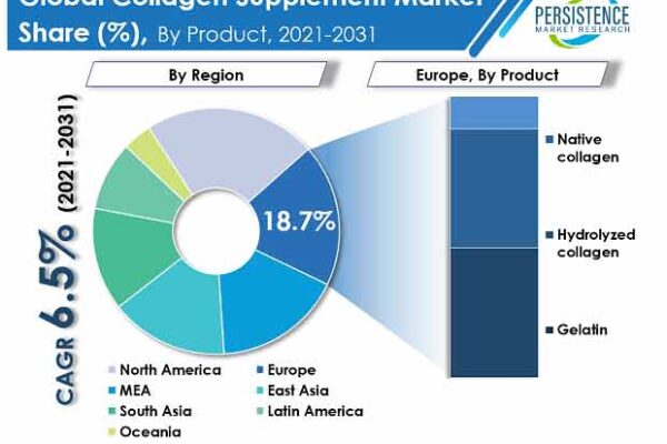 Collagen Supplements Market Growth to Surge Owing to Increasing Adoption by End-use Applications