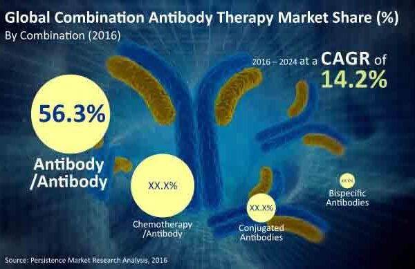 Revenue from the Sales of Combination Antibody Therapy Market to Increase Exponentially During 2022-2032